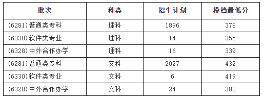 官宣!河南经贸职业学院2021年录取分数线公布