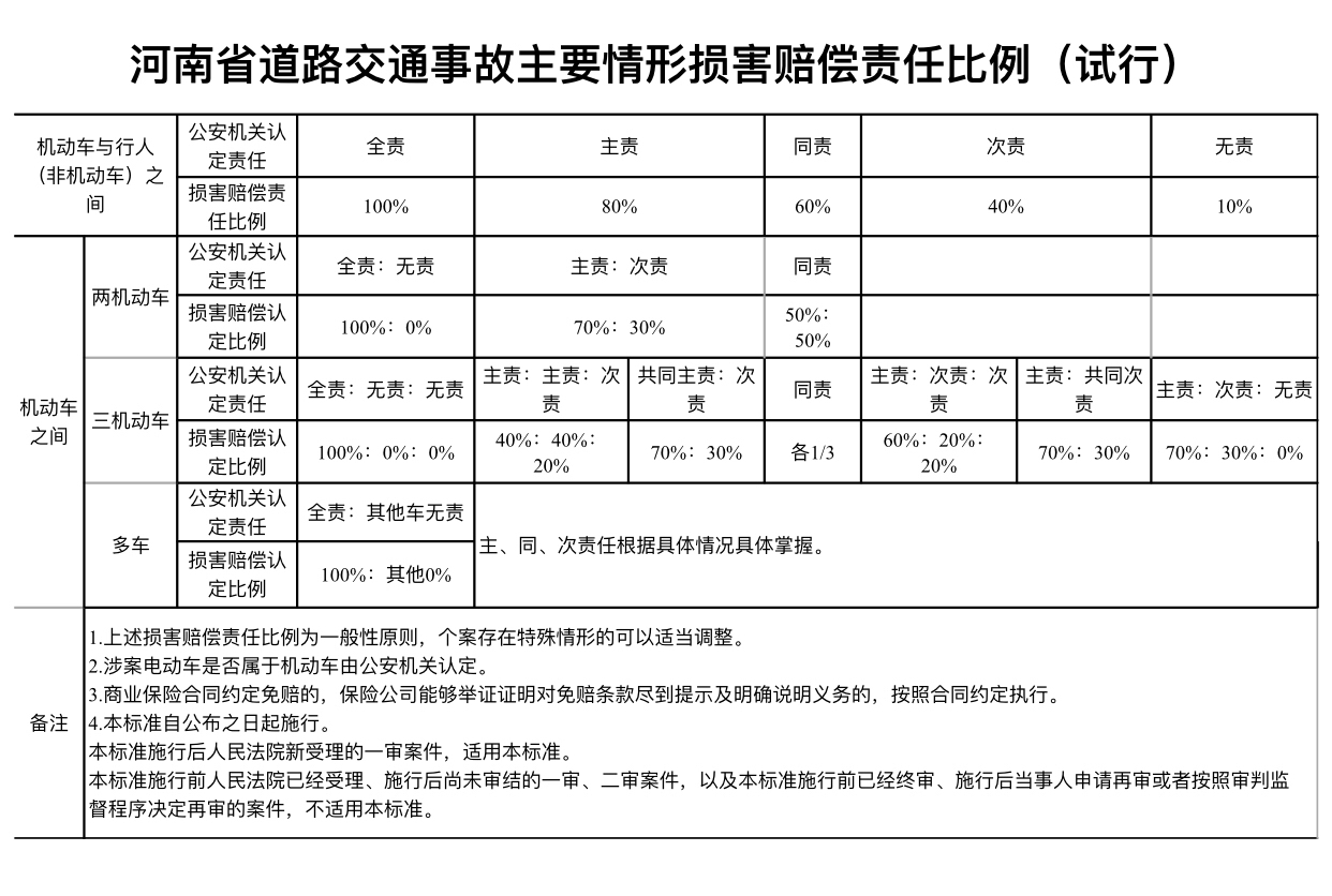 车祸后怎么赔河南出台道路交通统一赔偿标准