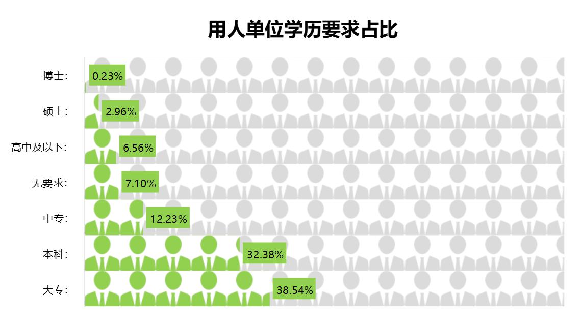 2018年第四季度用人单位学历要求占比图