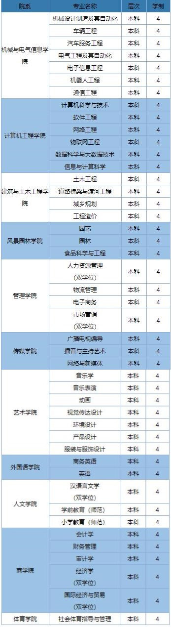 高招直通车|商丘学院2020年本科招生专业