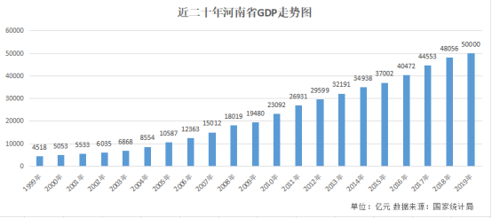 三年一个台阶河南省gdp首次站上5万亿