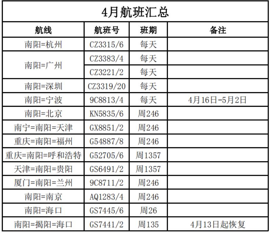 【兰州机场】南阳机场新开宁波航线，换季后增加兰州、深圳、大兴航班