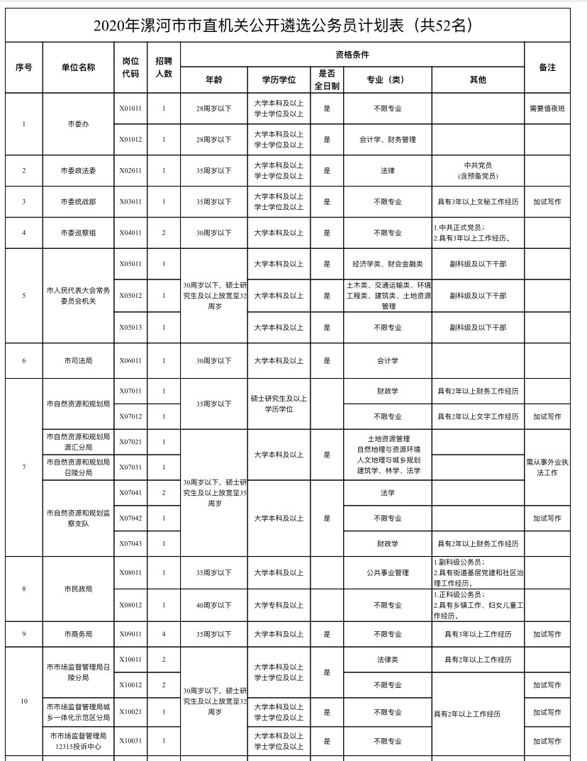 公务员|漯河市直机关公开遴选52名公务员