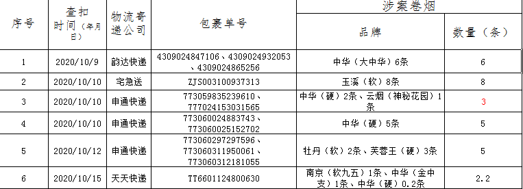 |中华、玉溪、云烟！信阳一批无证运输卷烟被查获