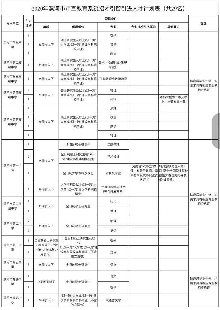 |大动作！漯河市21家事业单位急需高层次人才300余人