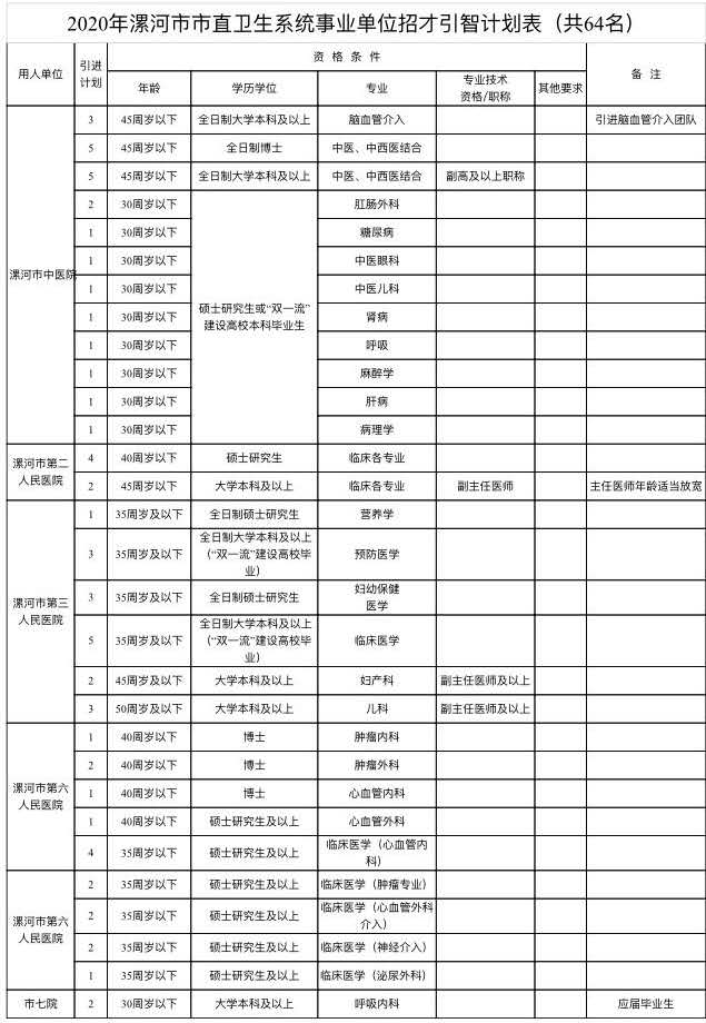 |大动作！漯河市21家事业单位急需高层次人才300余人