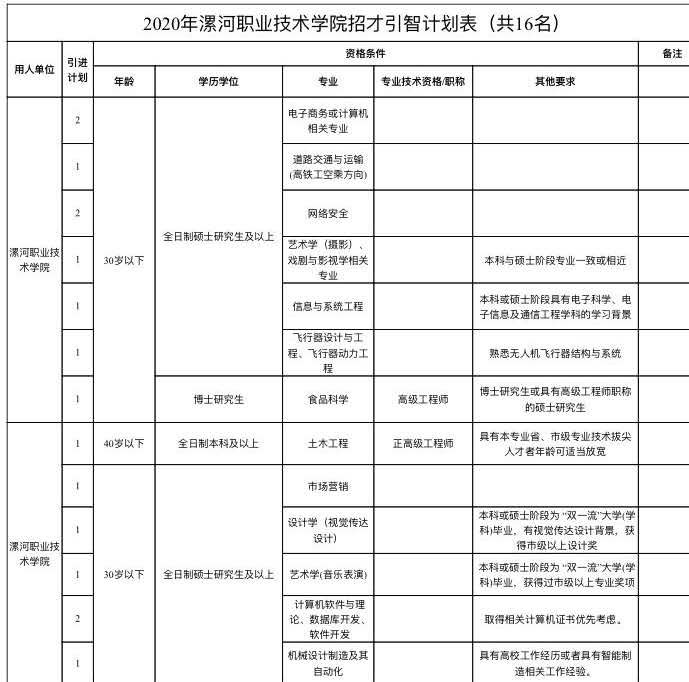 |大动作！漯河市21家事业单位急需高层次人才300余人