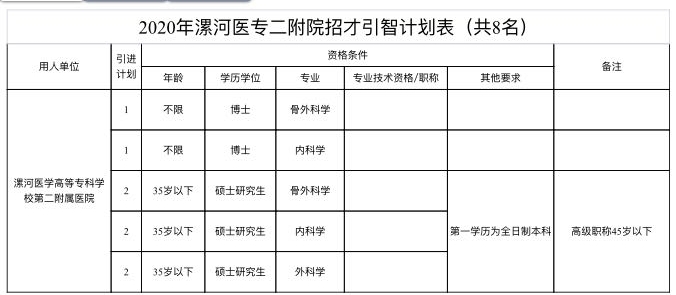 |大动作！漯河市21家事业单位急需高层次人才300余人