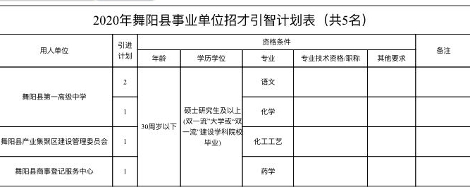 |大动作！漯河市21家事业单位急需高层次人才300余人