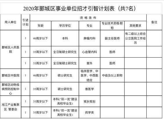 |大动作！漯河市21家事业单位急需高层次人才300余人