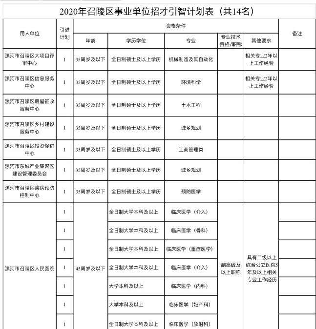 |大动作！漯河市21家事业单位急需高层次人才300余人