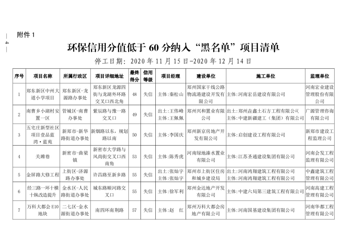 |停工1个月!郑州14个项目(企业)被环保拉黑，需整改合格后复工