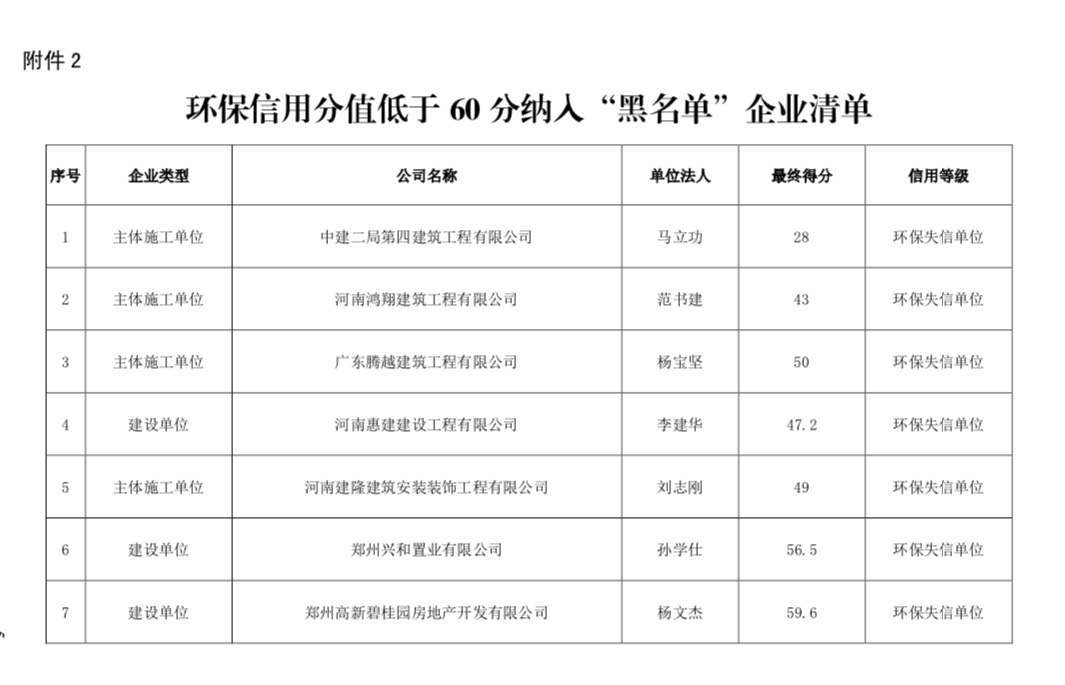 |停工1个月!郑州14个项目(企业)被环保拉黑，需整改合格后复工