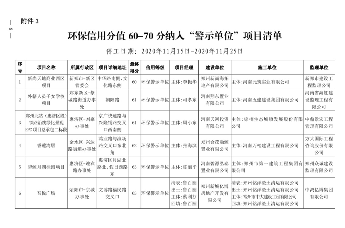 |停工1个月!郑州14个项目(企业)被环保拉黑，需整改合格后复工