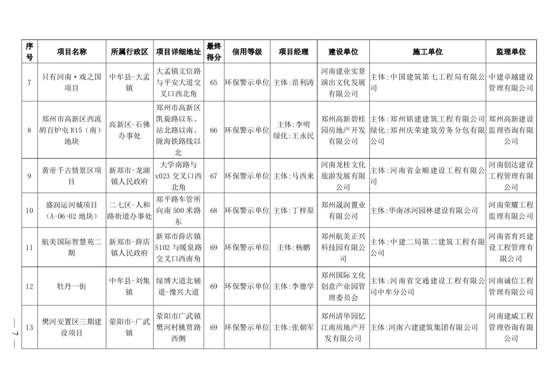 |停工1个月!郑州14个项目(企业)被环保拉黑，需整改合格后复工