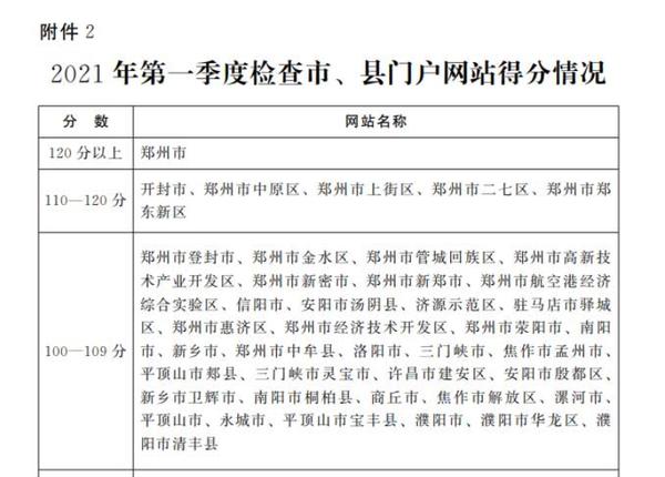河南省一季度政府网站普查结果出炉 郑州市领跑全省