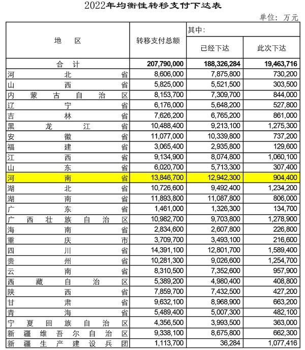 河南获1384.67亿元！2022年中央对地方均衡性转移支付预算下达