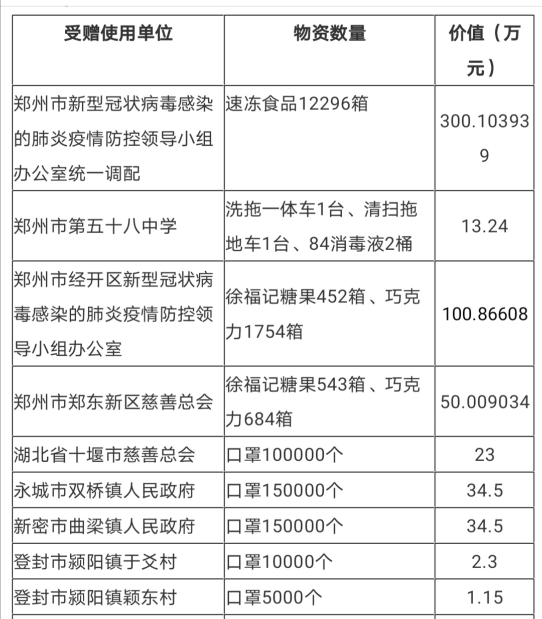 『疫情』郑州慈善总会发布疫情防控社会捐赠款物使用第8号公告 欢迎监督