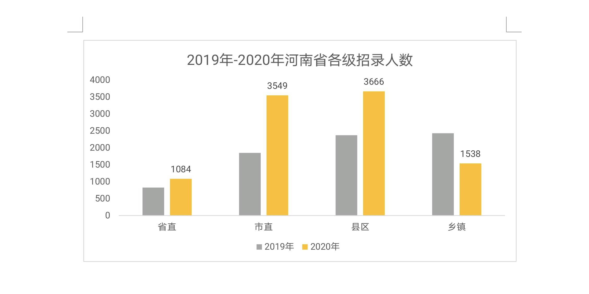 公务员2020年河南省公务员考试招录9837人，公告解读抢先看！