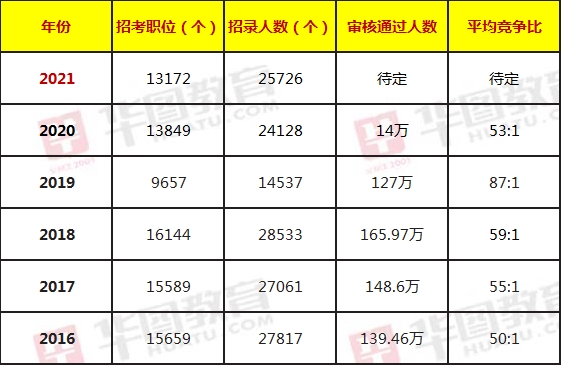 2021年国考公告发布，河南招录1036人，今年竞争将空前激烈！