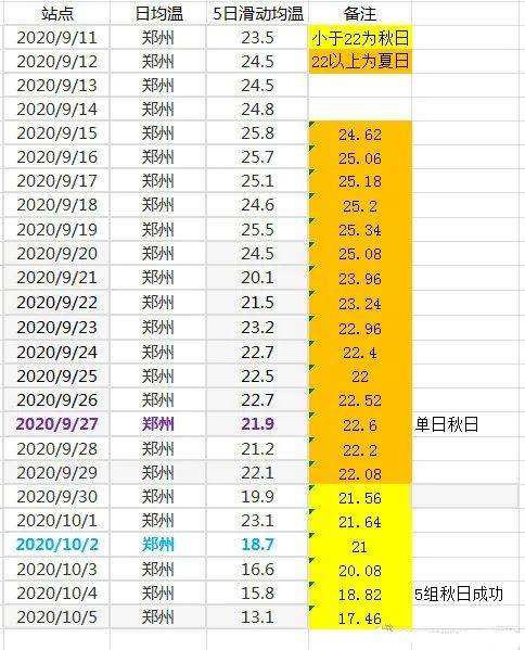 |后天就是寒露节气 郑州何时入秋？最新消息：郑州正式入秋