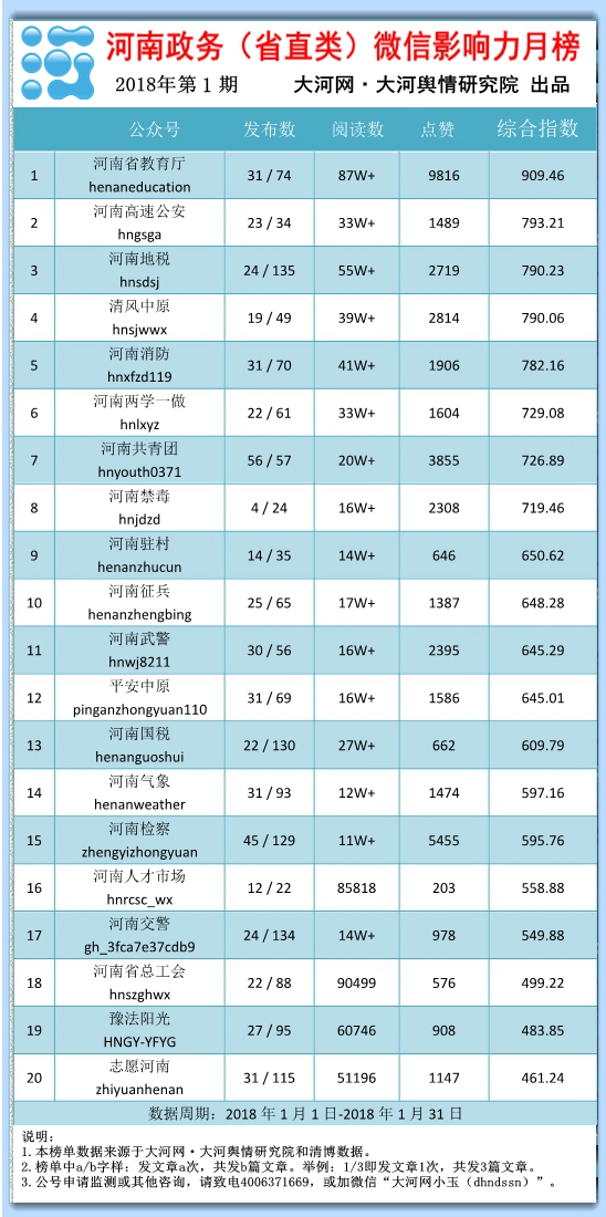 河南政务（省直类）微信影响力月榜第1期