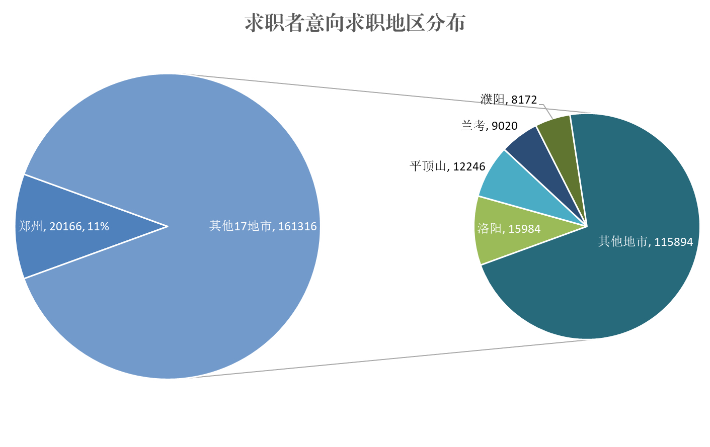 河南省第三季度才市分析报告出炉:这类人才最吃香!