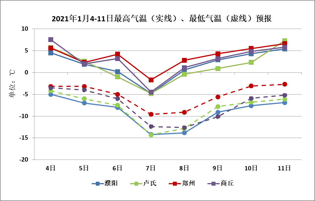 6℃~8℃ 6日-7日河南将出现大风降温天气