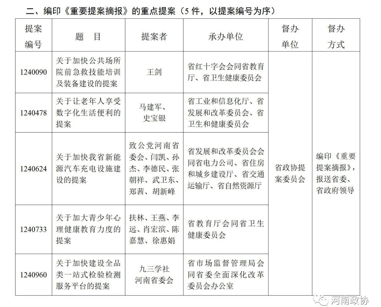 河南省政協(xié)2021年49件重點提案題目公布 快來看看都有哪些