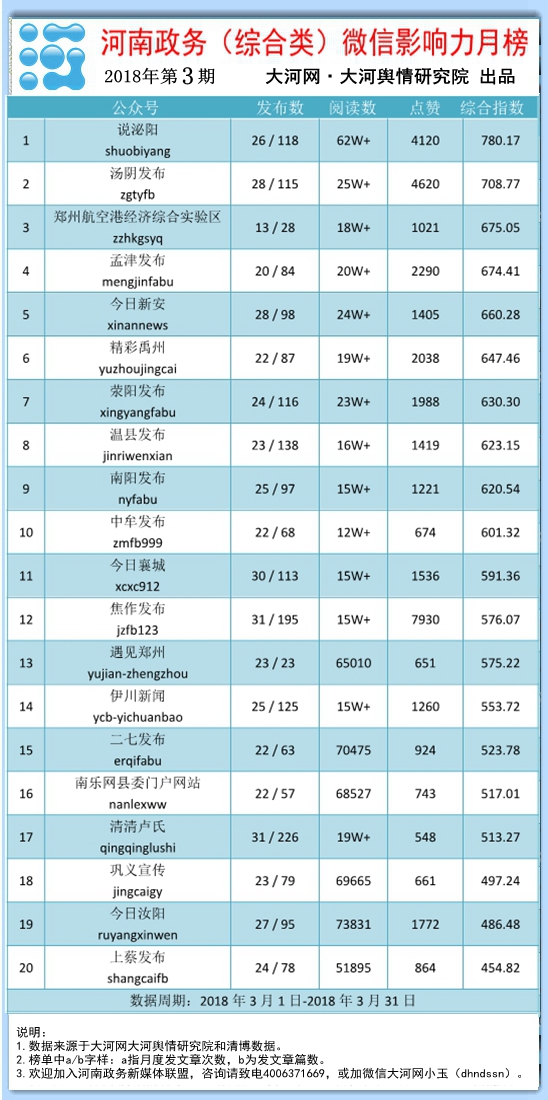 河南政务（综合类）微信影响力月榜第3期