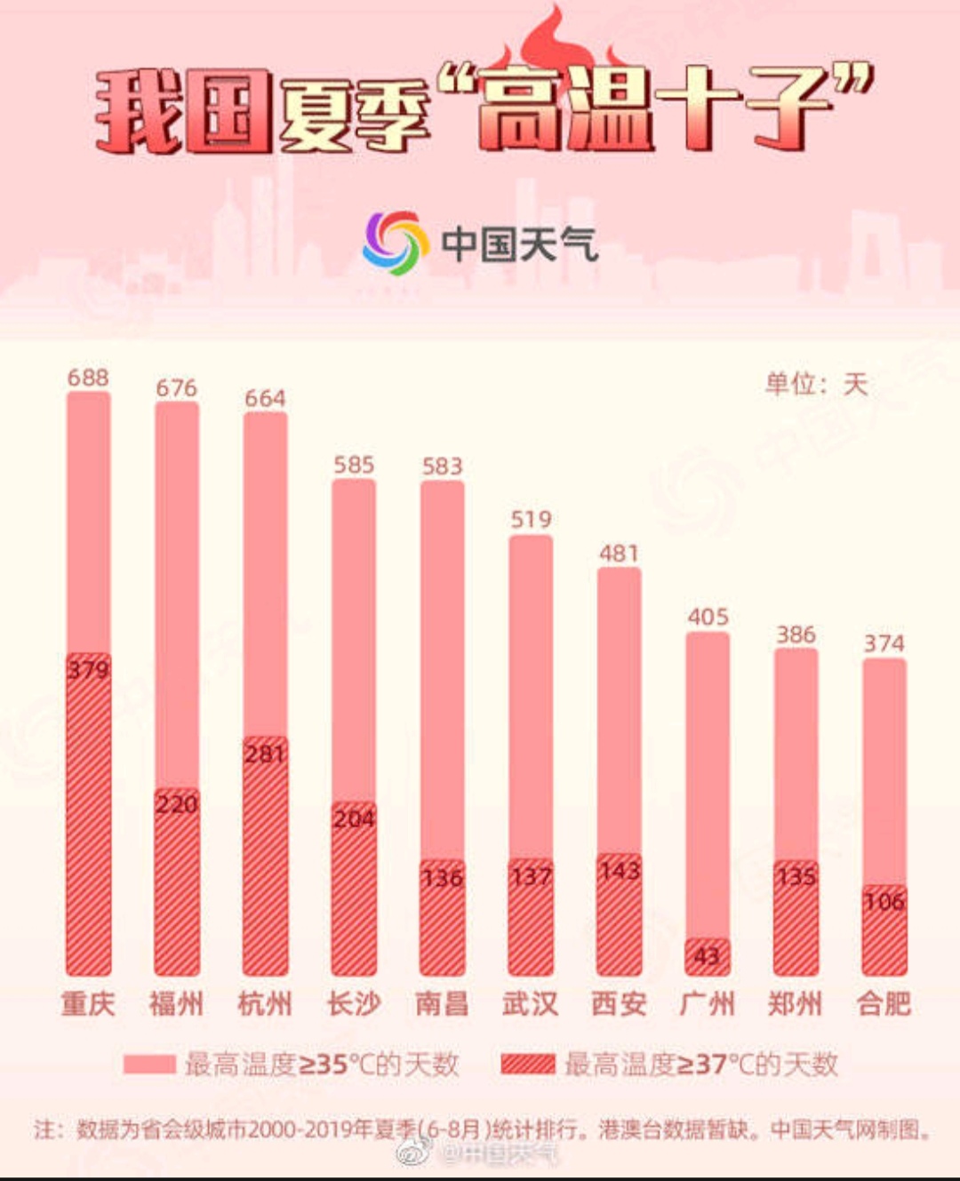 天气|郑州新晋21世纪“高温十子”？ 今年高温奇缺、恐难捍该名号！