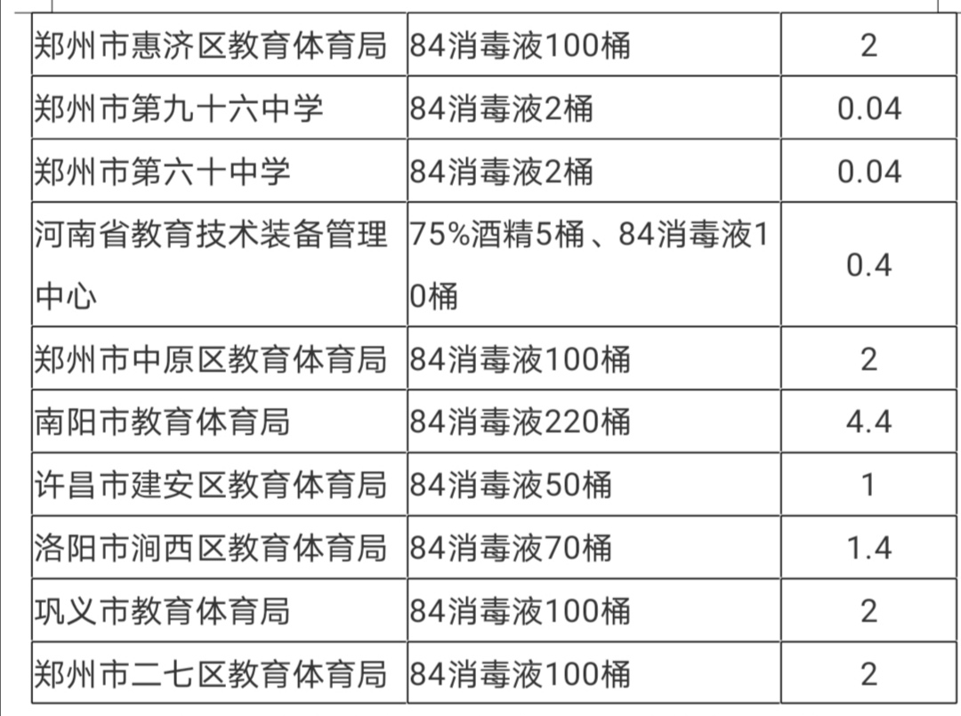 『疫情』郑州慈善总会发布疫情防控社会捐赠款物使用第8号公告 欢迎监督