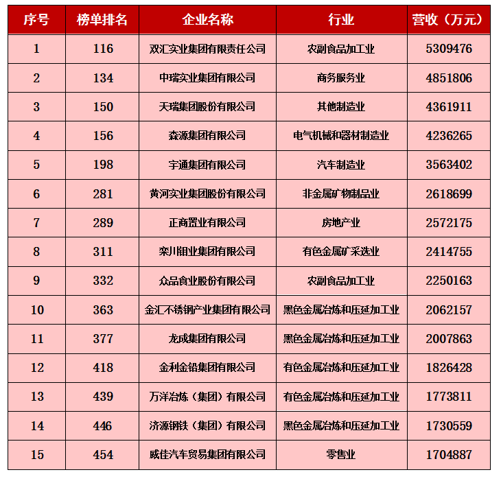 私营企业排名_河南捐款企业名单排名