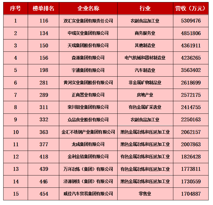 2018中国民营企业500强榜单公布 河南这15家