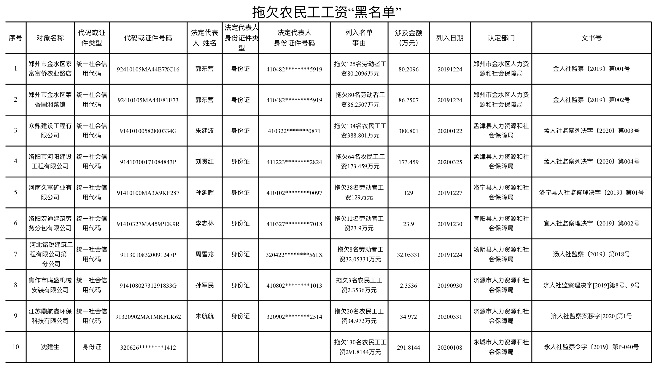 『』餐饮、洗浴企业拖欠员工工资 河南省人社厅：拉进“黑名单”，联合惩戒!