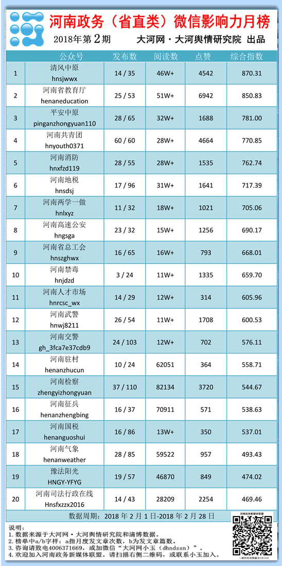 河南政务（省直类）微信影响力月榜第2期