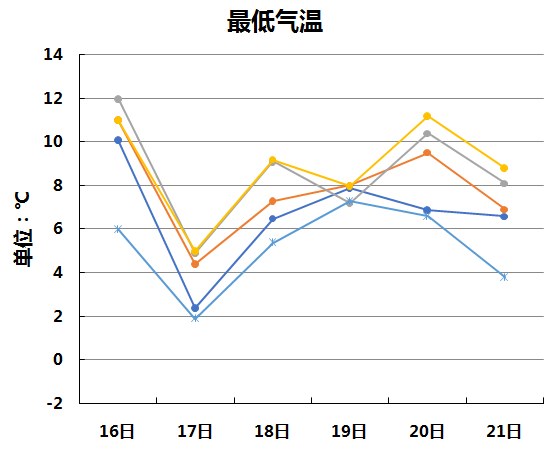河南出现下半年来首个寒潮天气 最低温度较前期下降超10℃
