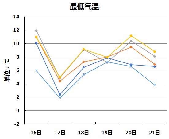 河南出現(xiàn)下半年來首個寒潮天氣 最低溫度較前期下降超10℃