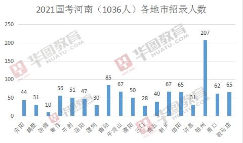 2021年国考公告发布，河南招录1036人，今年竞争将空前激烈！