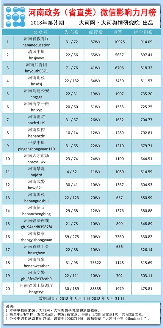 河南政务（省直类）微信影响力月榜第3期
