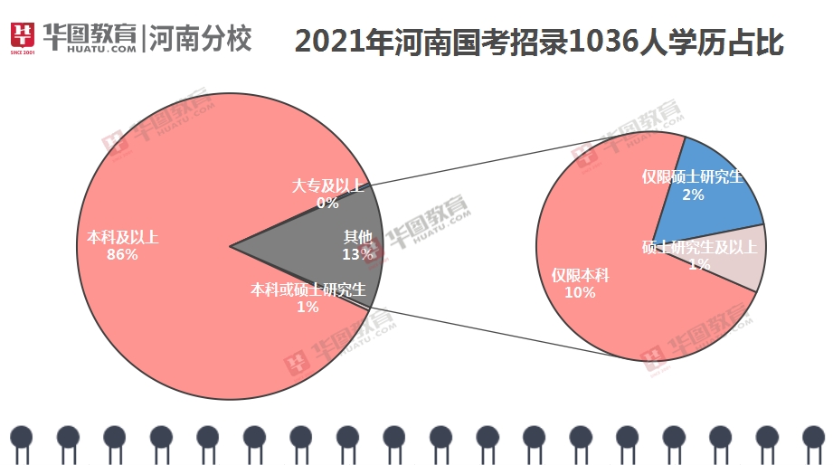 2021年国考公告发布，河南招录1036人，今年竞争将空前激烈！