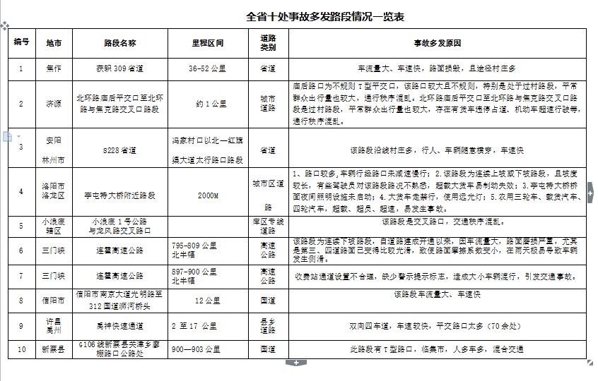 全省十处事故多发路段1