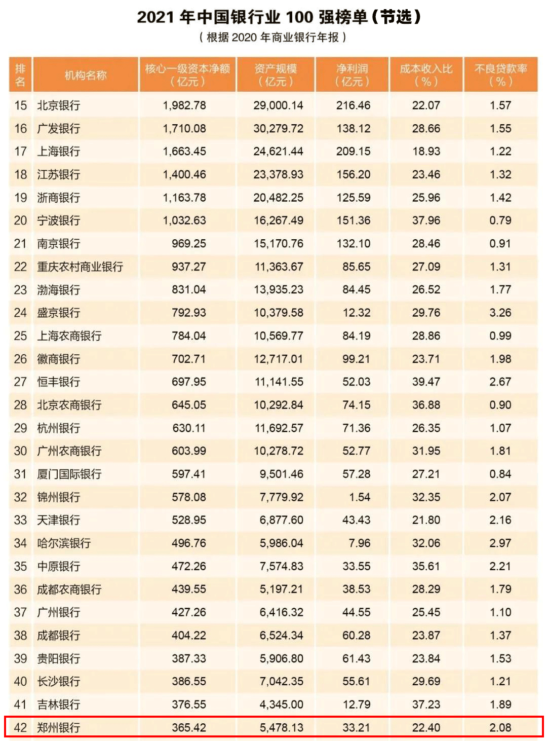 2021年中国银行业100强出炉 郑州银行稳居全国城商行第一梯队