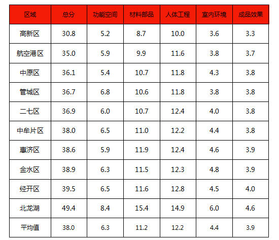 来了！2019郑州成品住宅样板套分区域品质榜发布 购房者可参考