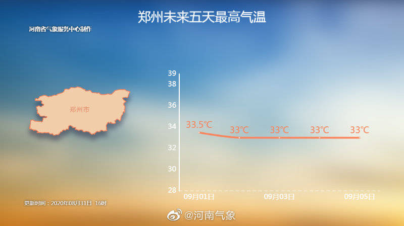 天气|郑州今天的天气又是昨天的复制品? 不出意外又是一个晒人天