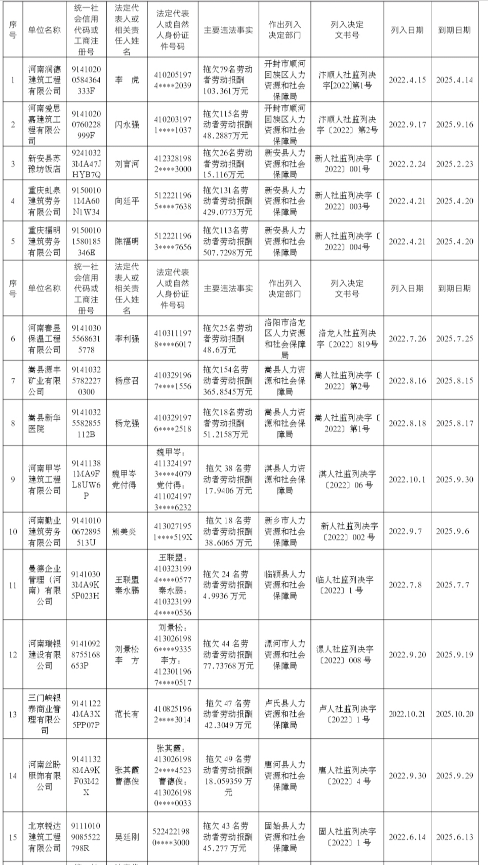 河南公布2022年第三批拖欠農民工工資失信聯合懲戒對象名單