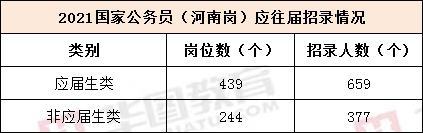 2021年国考公告发布，河南招录1036人，今年竞争将空前激烈！