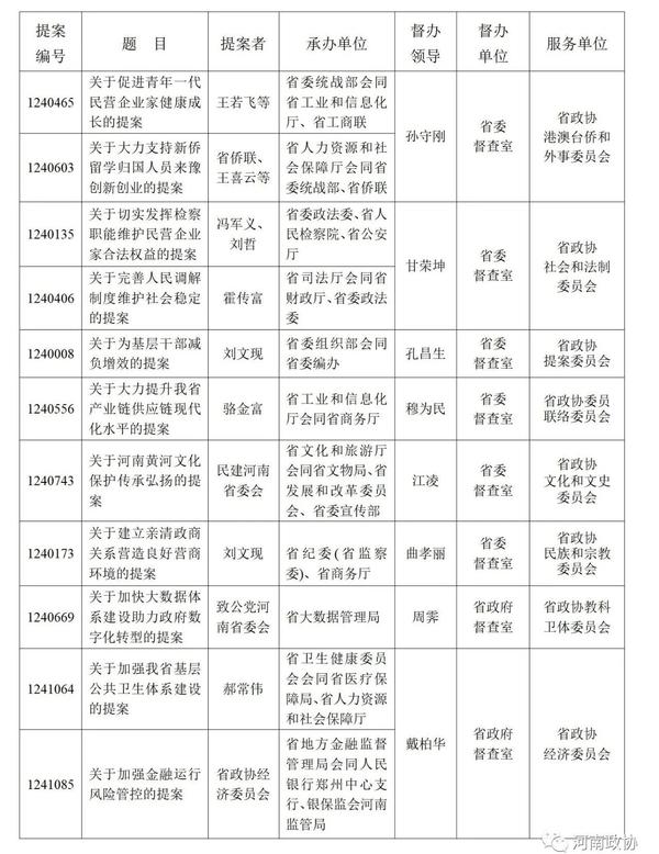 河南省政协2021年49件重点提案题目公布 快来看看都有哪些