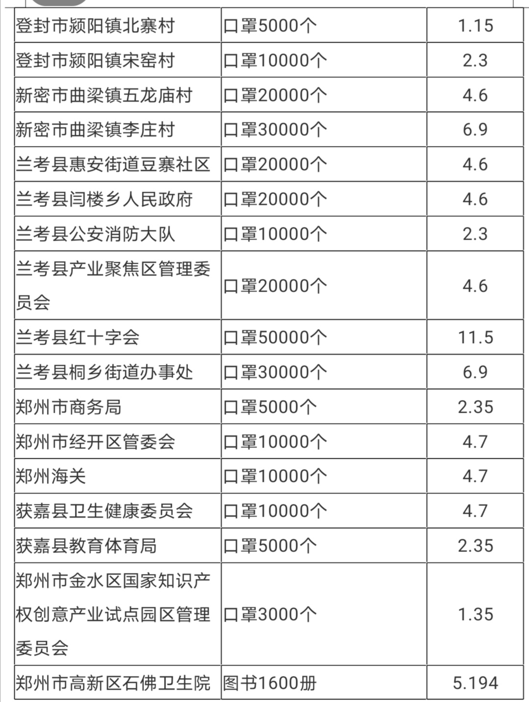 『疫情』郑州慈善总会发布疫情防控社会捐赠款物使用第8号公告 欢迎监督