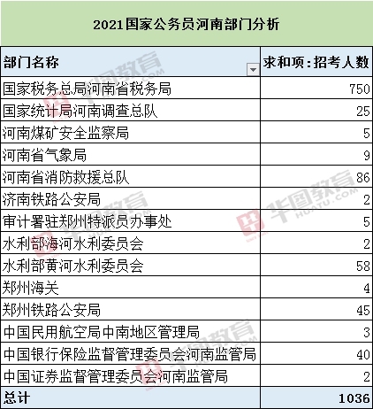 2021年国考公告发布，河南招录1036人，今年竞争将空前激烈！